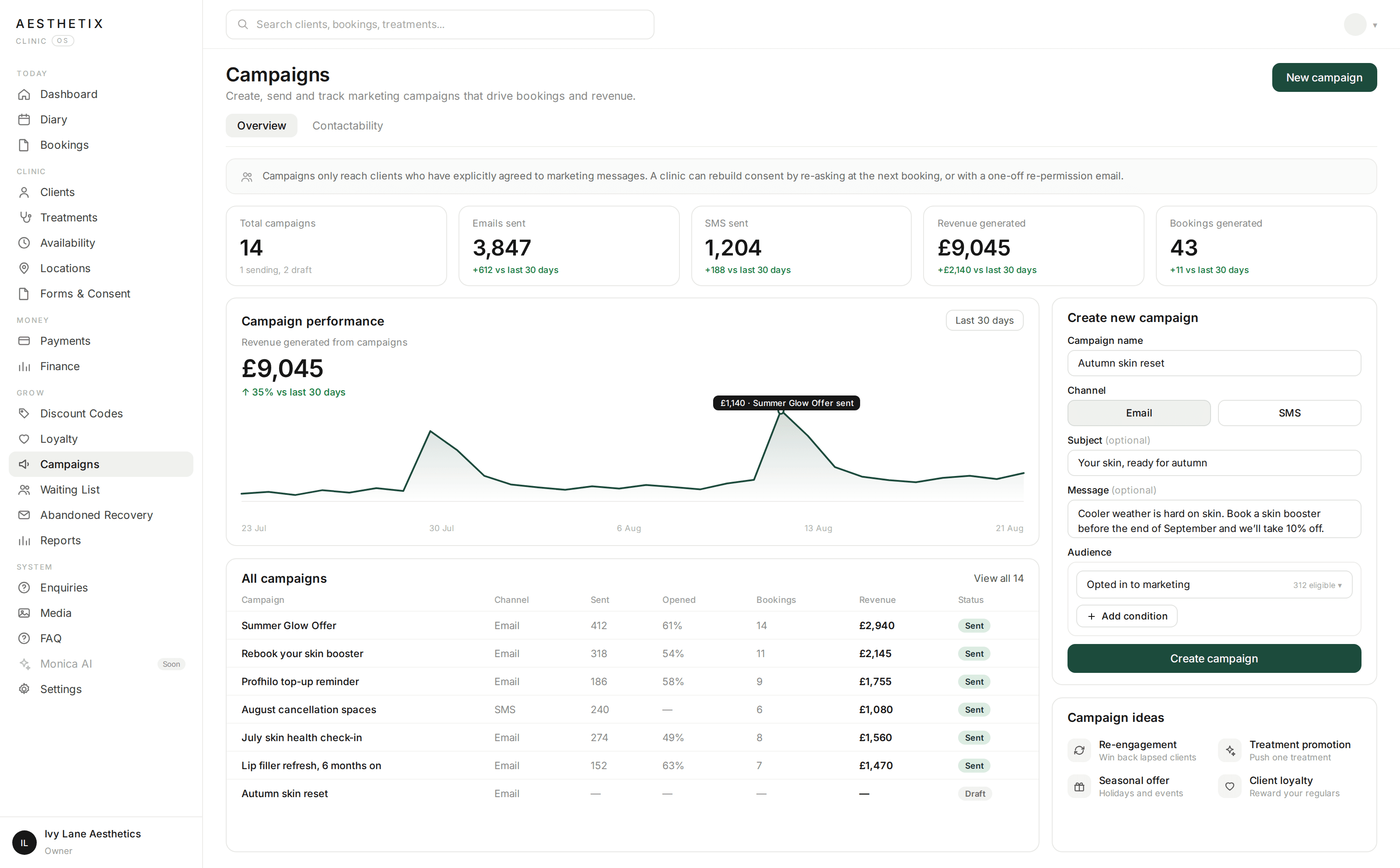 Aesthetix Clinic OS campaigns screen: performance chart and campaign list