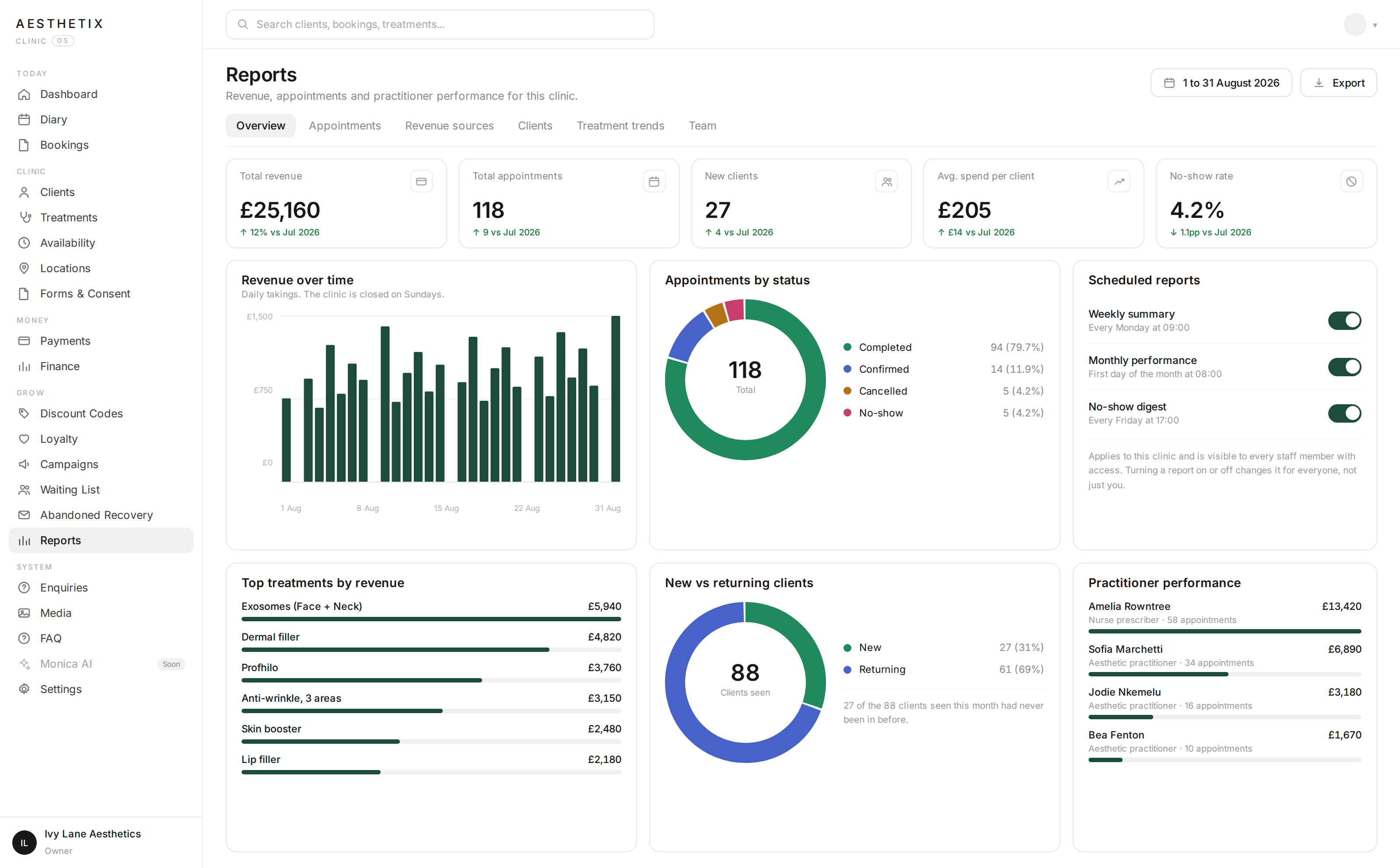 Aesthetix Clinic OS reports screen: revenue, status breakdown and practitioner split